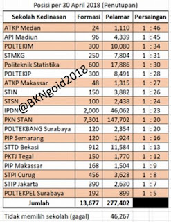 Tingkat Persaingan Masuk Sekolah Kedinasan