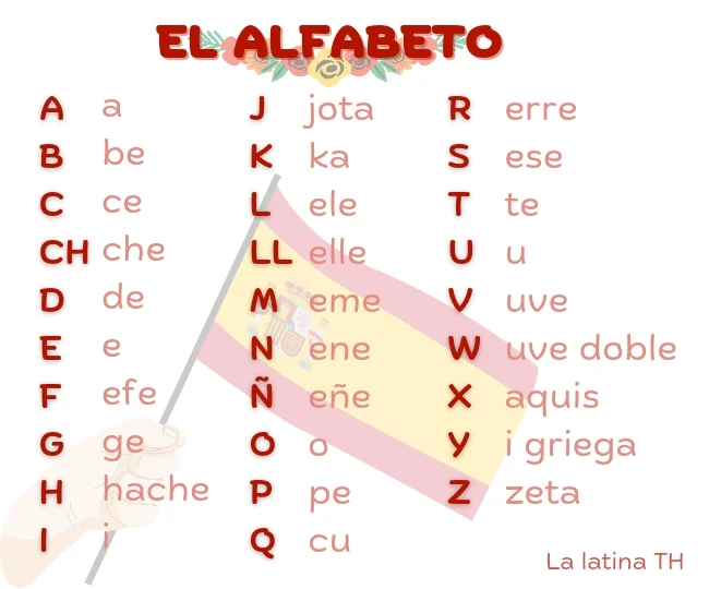 ตัวอักษรภาษาสเปน