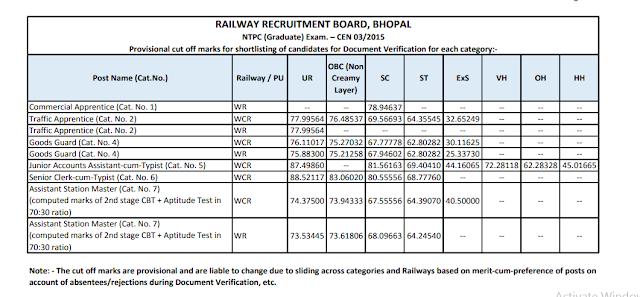 RRB NTPC Cut- off Released