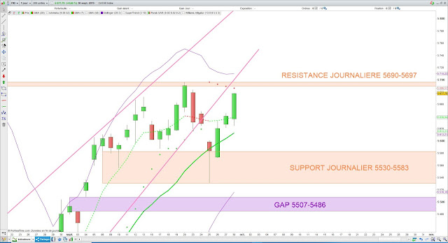 Analyse technique du CAC40 01/10/19