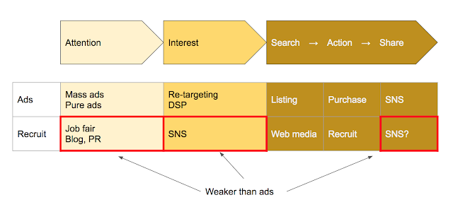 Comparison of the process between ads and recruitment