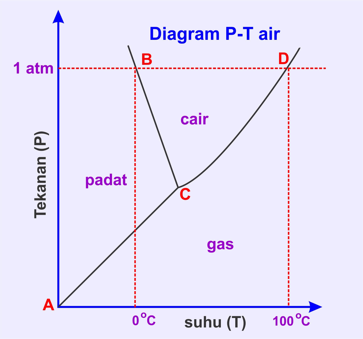  Diagram  Fase Zat Pengertian Contoh  Soal  kimia 