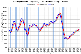 Single family Starts and completions