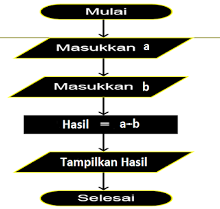 Flowchart Dari Program Pengurangan