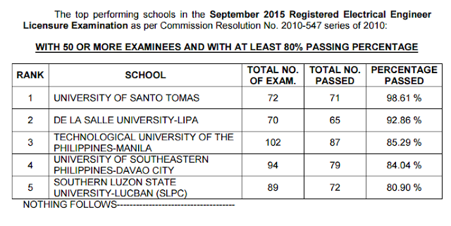 Top performing schools, performance of schools REE