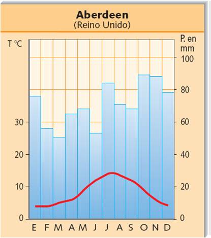 Resultado de imagen de Climograma de Aberdeen