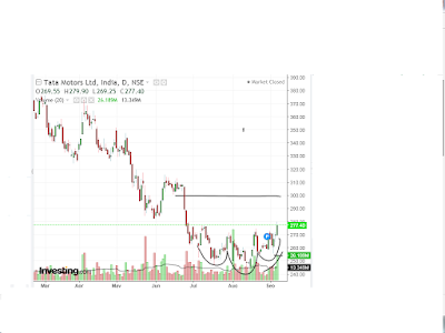 tata maters make inverted head and sholder pattern may touch 300 to 315 leval news in hindi