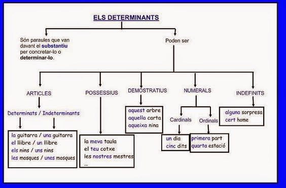 Determinants