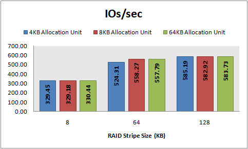 IOs/sec, 8 KB random writes, 32 KB offset