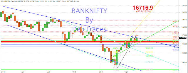 Banknifty Bank Nifty Index chart Weekly