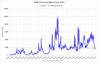 Mortgage Refinance Index