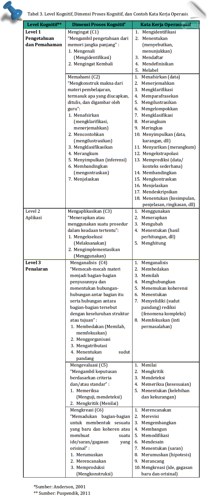 Level Kognitif pada Penyusunan Soal Ulangan - www.gurnulis.id