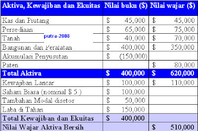 representansi posisi keuangan obyektif baik itu di sisi perusahaan induk  Merger & Acquisition Accounting – Part 2