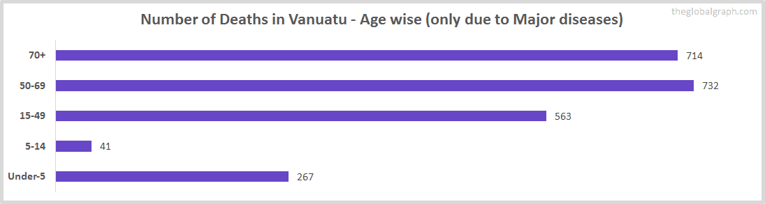 Number of Deaths in Vanuatu - Age wise (only due to Major diseases)