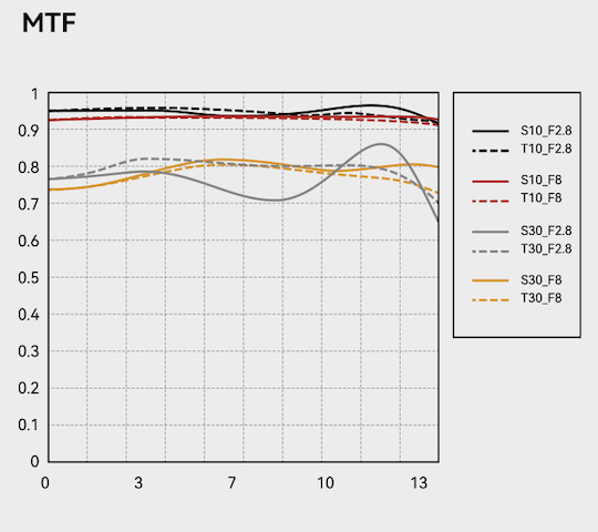 MTF-график объектива TTArtisan AF 27mm f/2.8 XF