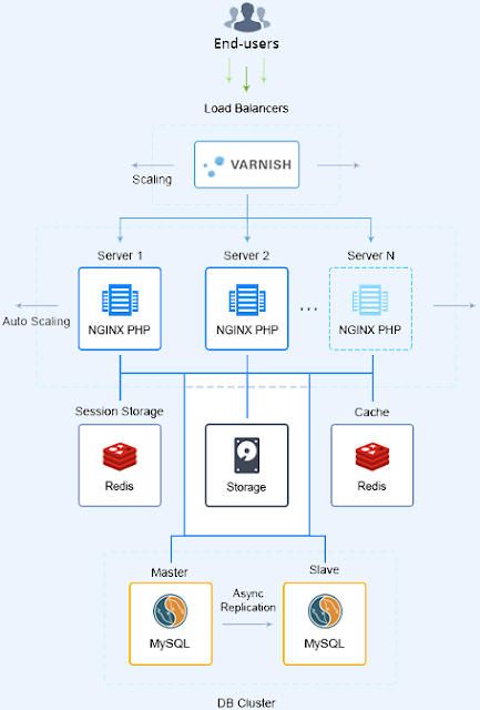 Hướng dẫn cấu hình load balancer trên varnish cache