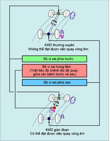 Giới thiệu và phân loại ưu nhược điểm của 4WD (4 bánh xe dẫn động)