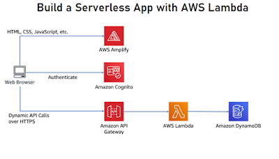 best AWS lambda and Serverless course on Udemy