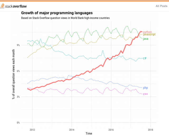 3 Bahasa Pemrograman Terpopuler dan Gaji Tahunan Programmernya