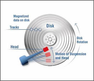 Cara kerja harddisk
