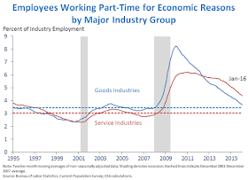 Employees Working Part Time for Economic Reasons