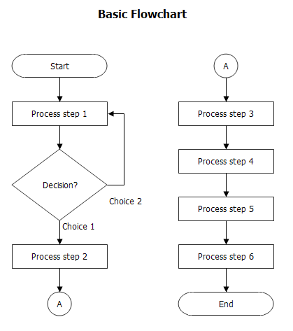 Pengertian, Jenis - Jenis, Fungsi, dan Contoh Flowchart 