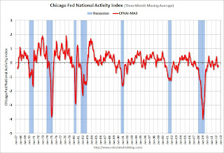 Chicago Fed National Activity Index