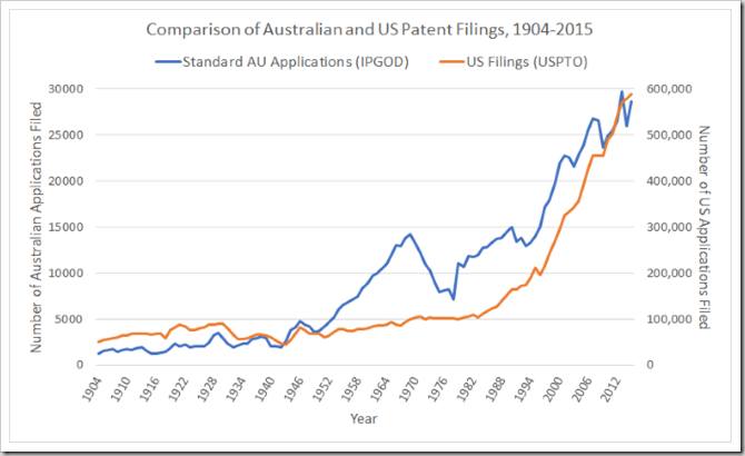 Comparison of Australian and US patent filings