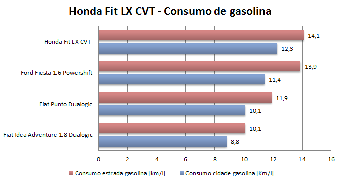 Honda Fit LX CVT 2015 - Consumo de gasolina