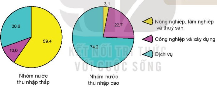 Cơ cấu lao động theo ngành kinh tế của nhóm nước thu nhập thấp và thu nhập cao