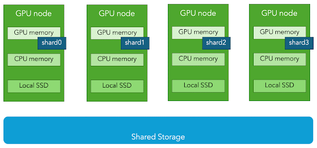 An animation showing an approach to hierarchical checkpointing where data is first copied from GPU memory into CPU memory, then from CPU memory to the local SSD of a partner node. After that, data is collectively copied from local SSD to shared storage.