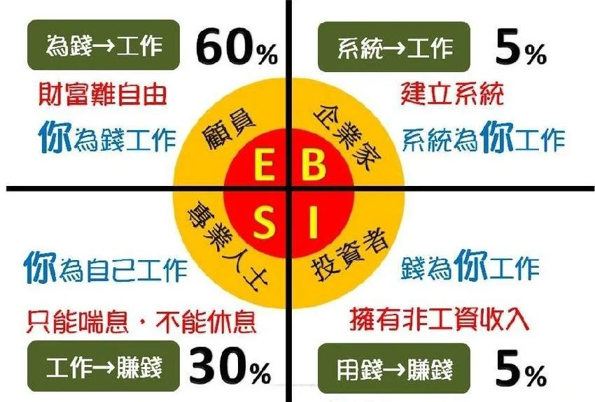「ESBI」四個象限圖