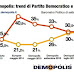Sondaggio Demopolis: PD distacca di nuovo i 5 Stelle