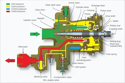 Aircraft Hydraulic System Pumps