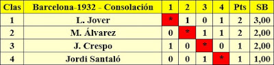 Clasificación por orden de puntuación de la final de consolación deñ Campeonato Infantil de Ajedrez Barcelona 1932