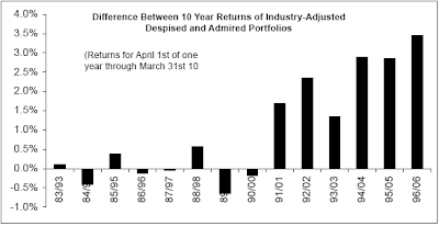 performance of Fortune admired companies versus despised companies