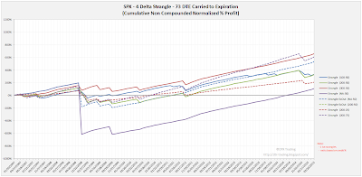 Short Options Strangle Equity Curves SPX 73 DTE 4 Delta Risk:Reward Exits