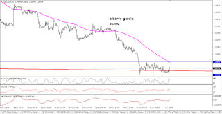 Grafico del par USDCAD en horario