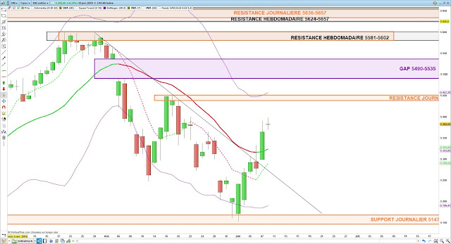 Analyse technique du CAC40. 10/06/19