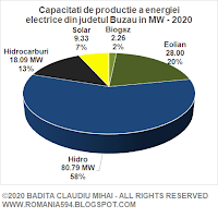 Surse de generare a energiei electrice din judetul Buzau in MW in anul 2020