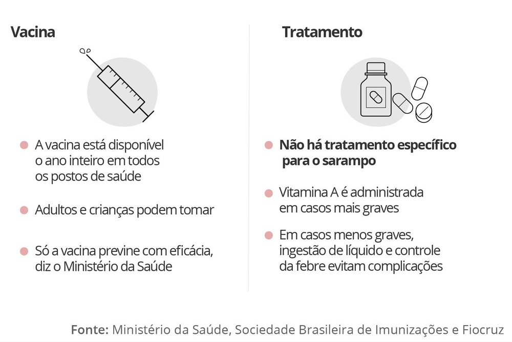 Numero De Casos Confirmados De Sarampo Sobe De 90 Para 127 Em Seis