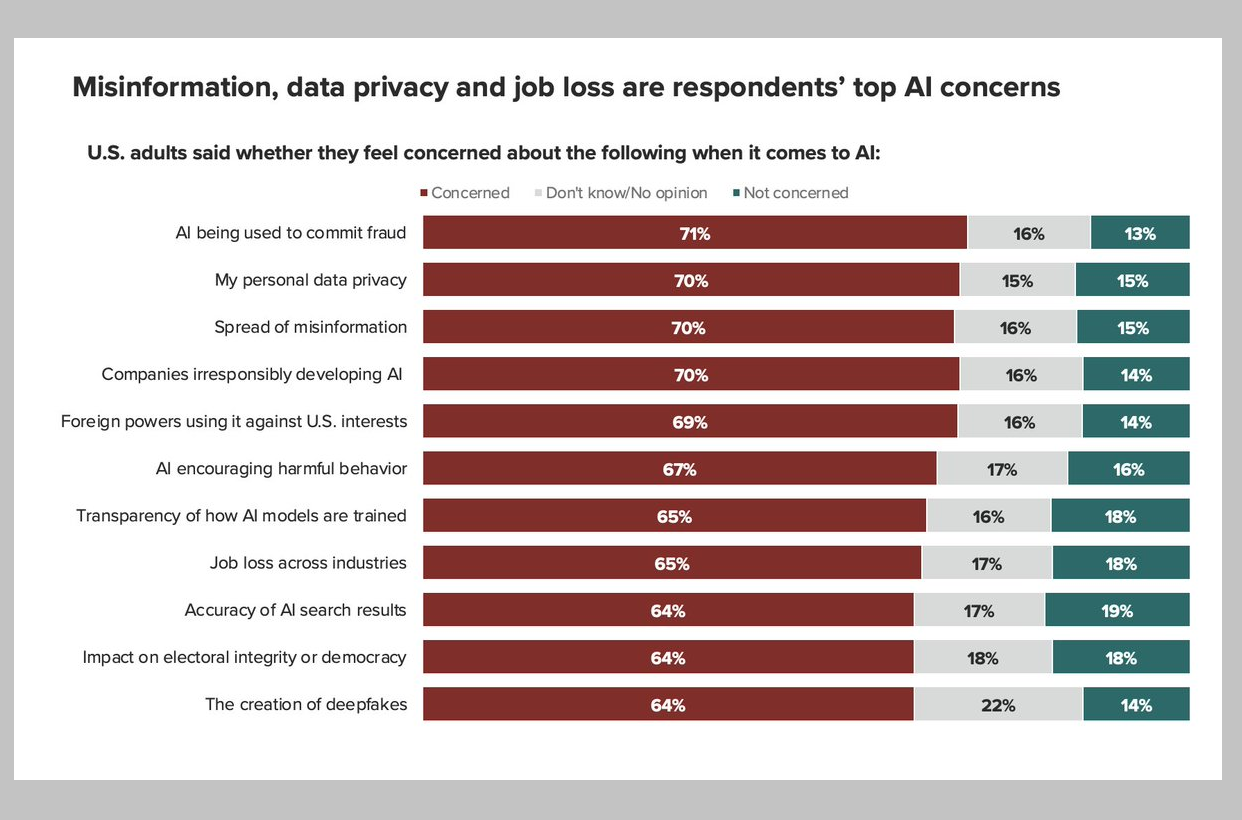 A recent survey found that a large majority of consumers are concerned about various potential negative impacts of artificial intelligence (AI). The top concerns were, AI use in fraud (71%), privacy and misinformation issues (70%) job displacement (65%), and more.