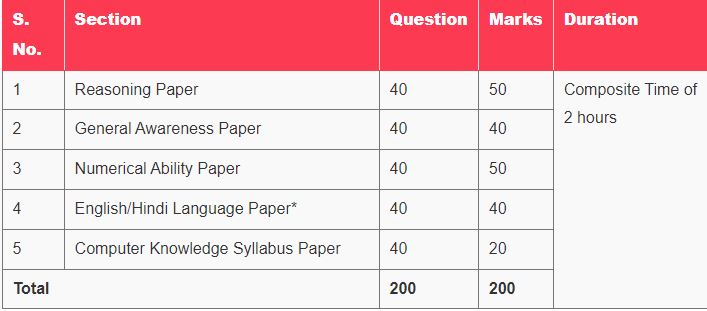 IBPS RRB Officer (Scale-1) Prelims Exam Pattern