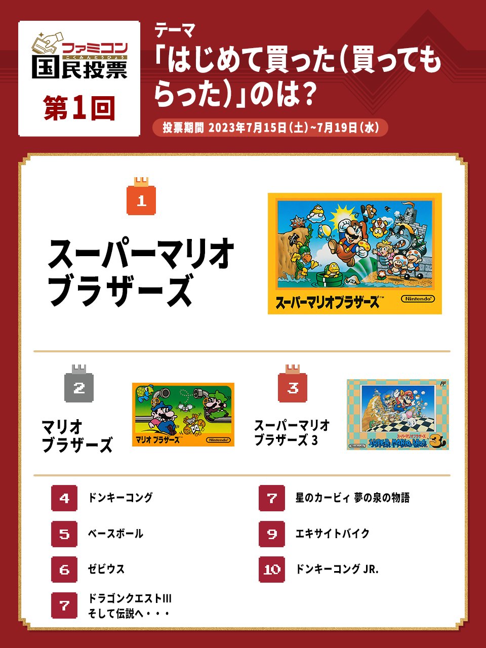 Famicom National Poll No. 1 Results, Next Poll Announced