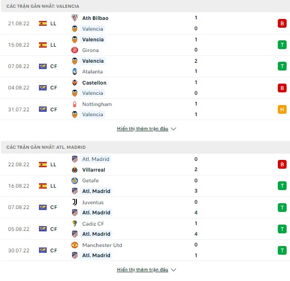 Dự đoán kèo Valencia vs Atletico Madrid (La Liga- Ngày 29/8) Thong-ke-29-8
