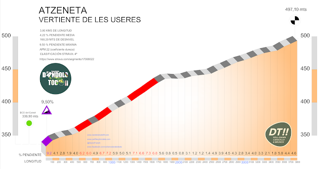 perfil altimétrico del puerto de atzeneta por la vertiente del sur, desde Les Useres