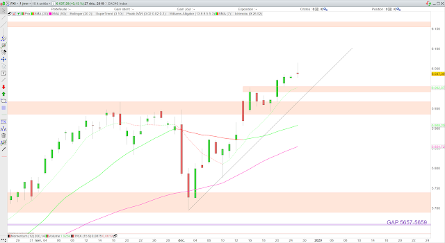 Analyse technique du CAC40. 29/12/19