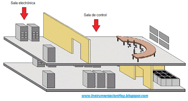 Planta de control