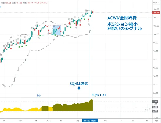 ACWI 全世界株式｜TradingView/DipRip