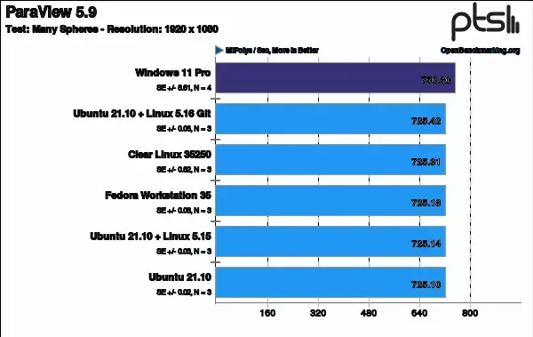 معالجات Alder Lake من Intel أكثر كفاءة على نظام التشغيل Windows 11 منها على Linux.